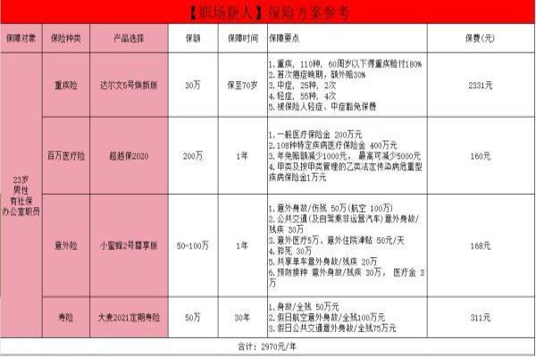 不同人生阶段的保险规划