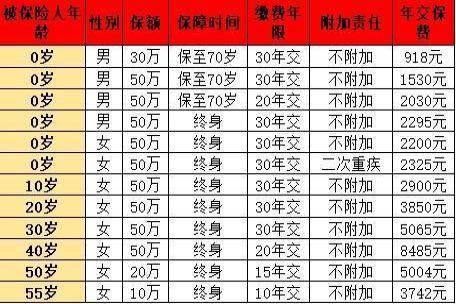 重疾险一年需要多少钱