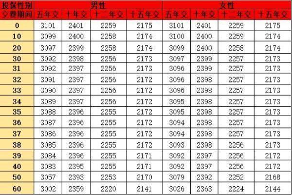 平安尊享金生年金保险