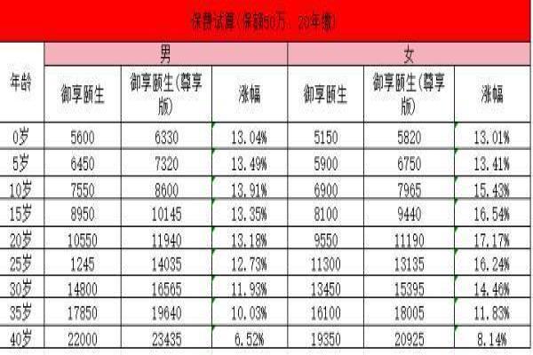 工银安盛御享颐生保费试算