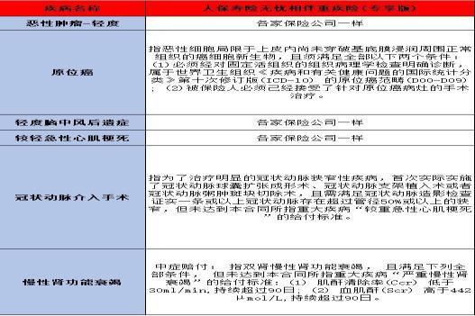 人保寿险无忧相伴重疾险