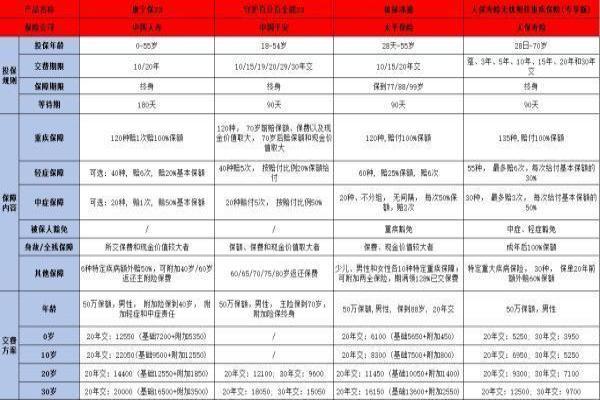 人保寿险无忧相伴重疾险