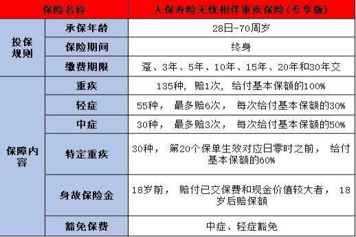 人保寿险无忧相伴重疾险