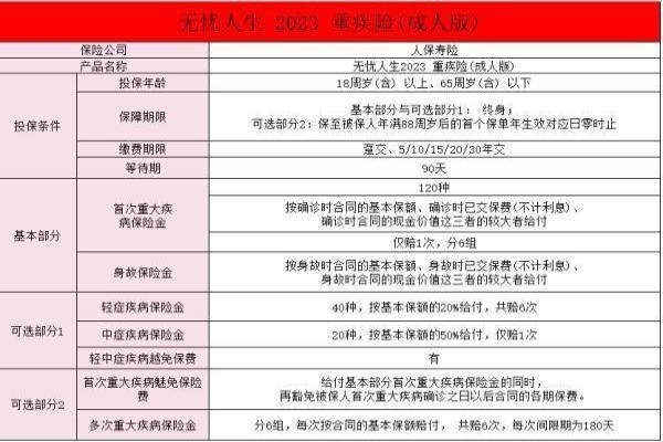 无忧重大疾病保险什么险