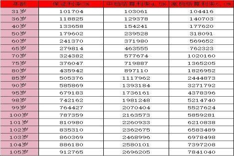 长城保险金麒麟最新利率
