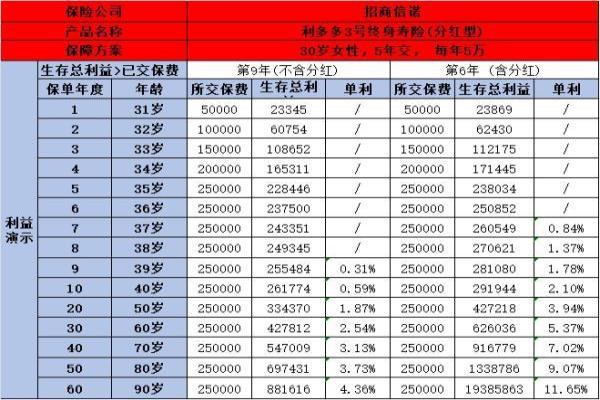 招商信诺利多多3号