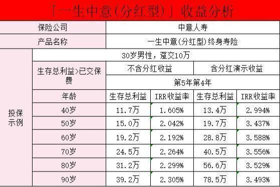 一生中意终身寿险分红型