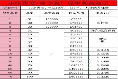 中意永续我爱终身寿险(尊享版)