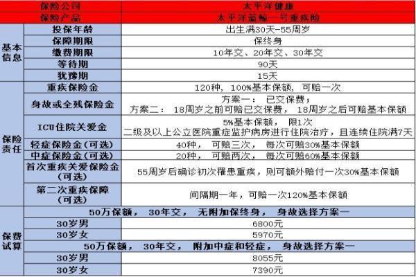 太平洋蓝鲸一号重疾险