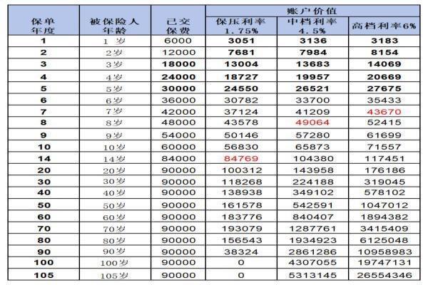 平安万能险一年6000交满20年