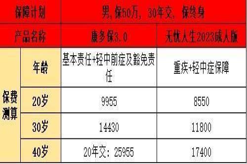 百年康多保3.0 与人保无忧人生2023成人版
