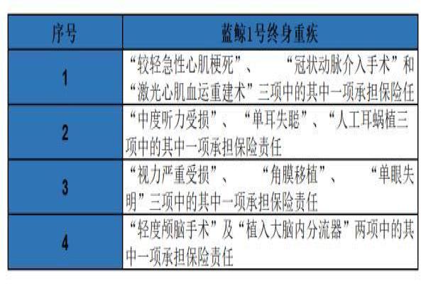 太平洋蓝鲸1号终身重疾险
