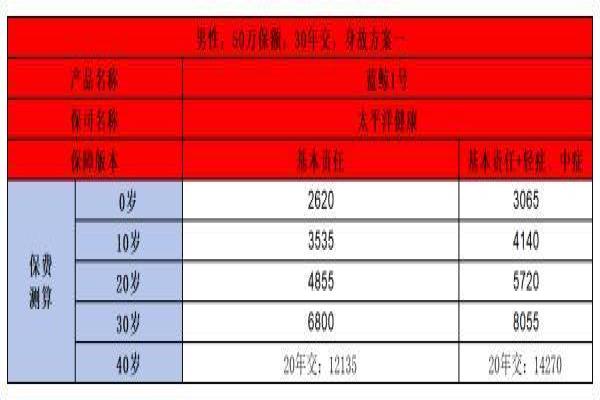 太平洋蓝鲸1号终身重疾险
