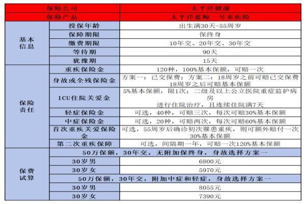 太平洋蓝鲸1号终身重疾险
