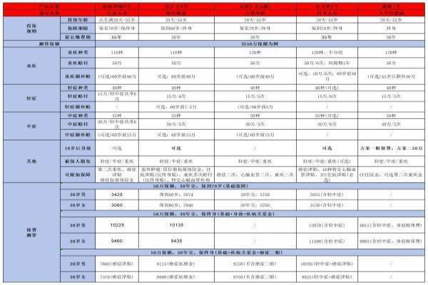 太平洋蓝鲸1号终身重疾险