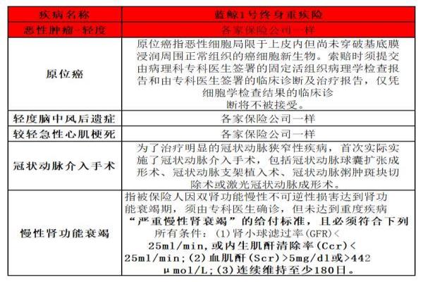 太平洋蓝鲸1号终身重疾险
