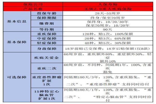 i无忧2.0重疾险