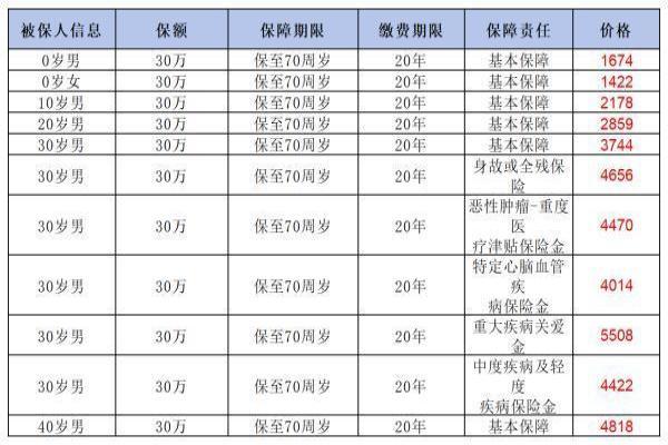 消费型重疾险怎么买