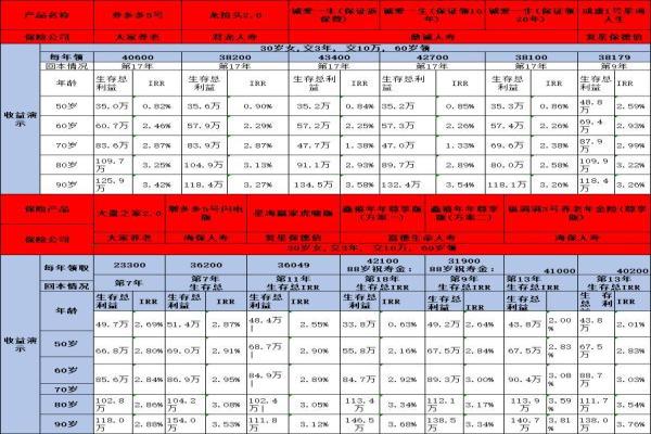 养老年金保险产品