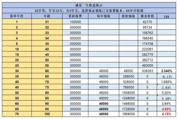 养老年金保险产品