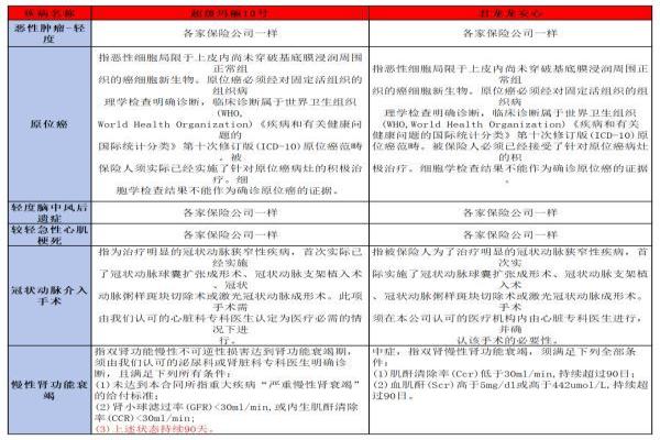君龙超级玛丽10号和龙安心重疾险