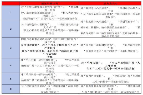 君龙超级玛丽10号和龙安心重疾险