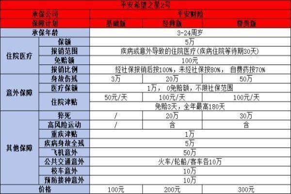中国平安儿童保险哪个好