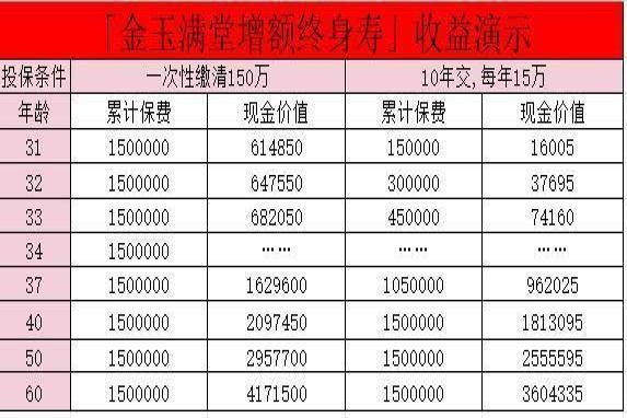 增额终身寿交几年最划算