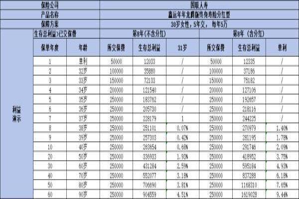 国联鑫运年年龙腾版终身寿险分红型好吗