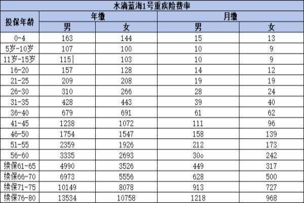 水滴蓝海1号重疾险值得购买吗