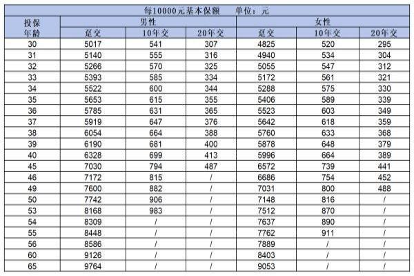 中国人寿重大疾病保险买什么好