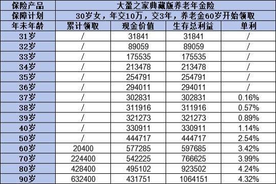 大盈之家典藏版养老年金保险购买方式有哪些