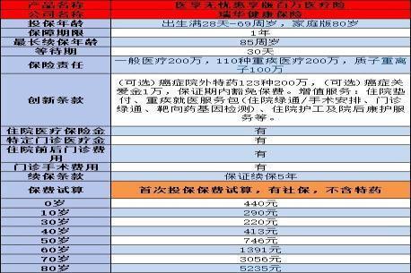 过了50岁父母如何选择适合的百万医疗险