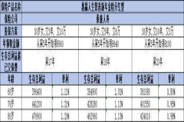 泰康惠赢人生智选版（分红型）如何