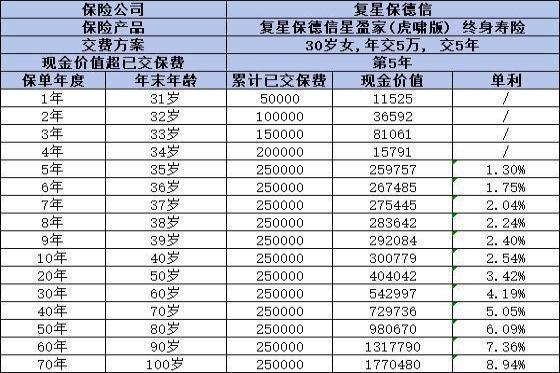 复星保德信星盈虎啸版如何