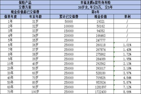 幸福人寿龙腾A款终身寿险怎么样