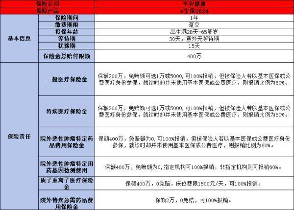 2024平安人寿百万医疗险买什么好