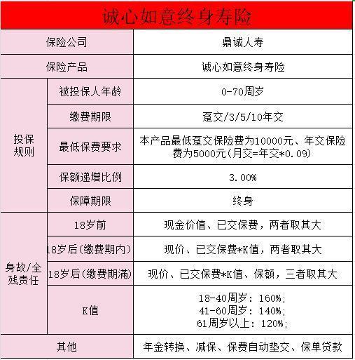 鼎诚诚心如意终身寿险,三年利率多少