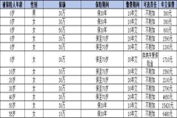 2024重疾险排行榜