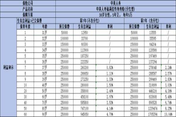 中英人寿福满佳分红险的收益是多少