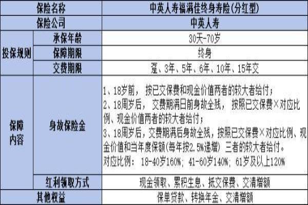 中英人寿福满佳分红险的收益是多少