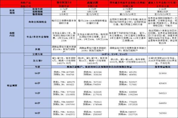 如何挑选养老年金险