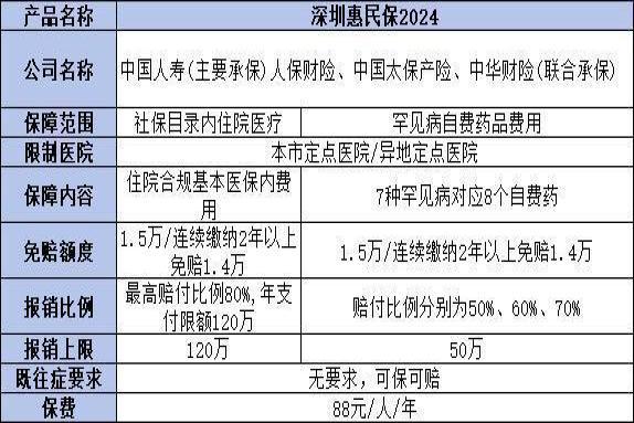 深圳重疾险88元值得购买吗