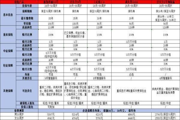 保险公司重疾险哪家好