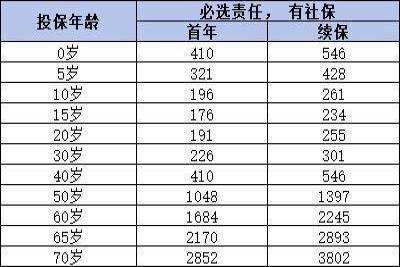 百万医疗保险多少钱一年