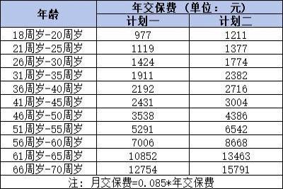 百万医疗保险多少钱一年