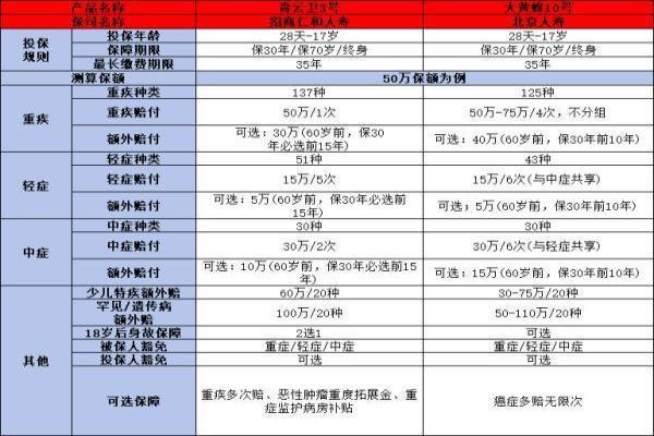 消费型储蓄型与返还型重疾保险的区别