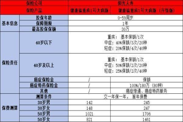 健康福重疾1号升级版怎么样