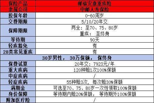 中邮邮福安康计划优点是什么