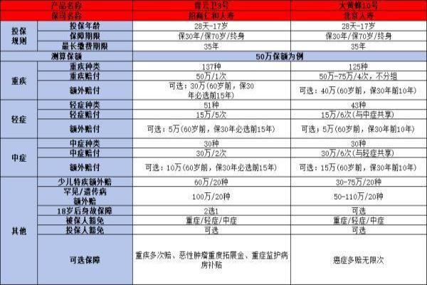 少儿重疾险哪个产品性价比高
